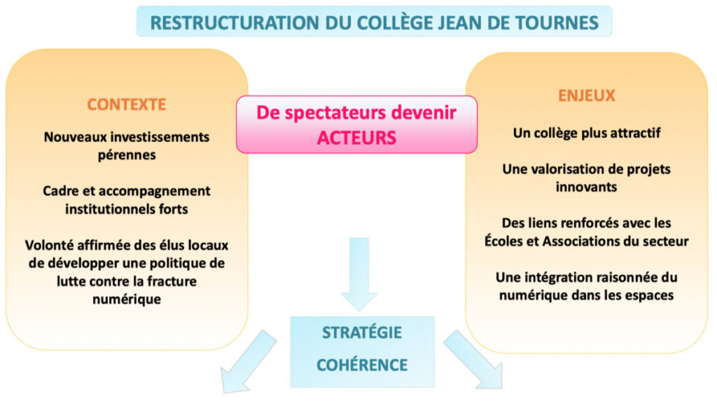 diapo présentant la restructuration du collège Jean de Tournes pour passer de spectateurs à acteurs